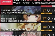 【数字で見る海外人気アニメ】2022年春アニメの海外スコアランキング第1週 「諸葛亮がここまでくるとは」