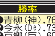 青柳さん、阪神ではあのレジェンド以来の記録をぶちたてる