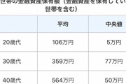 【画像】20代の貯金額が凄過ぎると話題にｗｗｗｗｗｗｗｗｗｗｗ