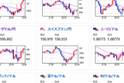 【相場】ドル円さらに上昇　意味不明な米金利上げ
