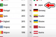 【速報】最近のサッカー日本代表が世界ランク13位になったけどｗｗｗｗｗｗｗｗｗｗ