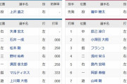 【日本ハム対楽天2回戦】1（右）矢澤