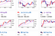 【相場】米債利回りの上昇もありジリジリ円安　１ドル１４７円台半ば　各国中銀は早期利下げ期待をけん制する発言もあり