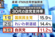 【大反響】そこまで言って委員会「若者は自民党よりも国民民主党やれいわ新選組を支持している」