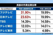 株主第２位の米ファンド、フジテレビに第三者委設置を要求「企業ガバナンスの深刻な欠陥を露呈」