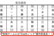 【阪神】紅白戦のスタメン発表される　負けチームはDeathノック！