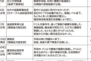 「脳外科医 竹田くん」のモデルとされる医師の着任半年間の戦績一覧がこちら