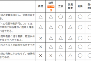 【移民政策】日本共産党等の野党、日本人の税金で外国人への生活保護適用拡大〇　在留資格等がなくても健康保険を適用して治療〇　自民党のみ×　もう終わりだよこの国