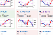 【相場】欧州圏PMI、まちまちだが市場予想よりも強いものもアリ　ユーロ特に動かず