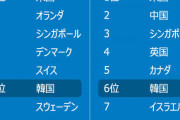 日本が無かったら未だに未開の土人だろ　～　【朝鮮日報/寄稿】韓国を「生まれてみたら先進国」に押し上げた真の英雄は誰か