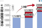万博協会､大阪･関西万博の会場建設費が当初の1.9倍(2350億円)になることを正式発表