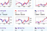 【相場】ドル円は朝の記事通り円安かつボラありで一時１５０円目前　仮想通貨も伸び株は上値が重くマイナス圏で引け　金は横這い圏