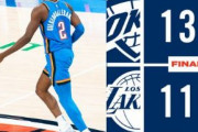 LAL珍しく1Qリードも23点差で完敗…OKCシャイが33得点！
