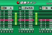 セ優勝ライン　Deの逆転が現実的な数字になってくる