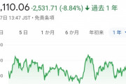 【悲報】日経平均株価さん、大暴落してしまうｗｗｗｗ