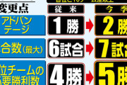 CS最終ステージで「アドバンテージ２勝」「７戦５勝」導入で調整　「勝率５割未満」か「首位に１０差以上」なら