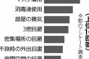 都民の７割がマスク継続着用を宣言！　コロナ５類移行も警戒感は根強く