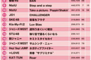 【ビルボード上半期ランキング】SKE 12位。STU 15位。HKT 21位。。。イコラブ19位。