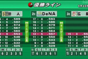 セ優勝ライン　Deの逆転が現実的な数字になってくる