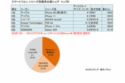 【画像】iPhoneSE、爆売してしまうｗｗｗｗｗｗｗｗｗｗｗ