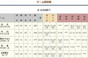 10年前のプロ野球の思い出