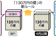 【朗報】「130万円の壁」に新ルール　扶養認定、4月から残業代含めず