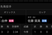 明日の予告先発、山本由伸vs佐藤奨真…