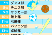 【悲報】高校生が入りたい部活ランキング、野球14位ｗｗｗｗｗｗｗｗｗｗｗｗｗ