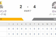 【2-4】ホークス延長12回惜しくも敗戦　今宮の先頭打者ホームラン　東浜7回1失点の好投