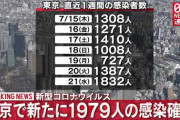 【速報】東京都 新型コロナ 1979人感染確認 前週木曜日比で671人増