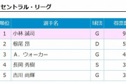 小林誠司 71打席 打率.132 出塁率.145 OPS.321 失策1 捕逸2←オールスター選出された理由