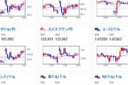 【為替相場】週明け、わずかに円安に動いてのスタート　４月末の１ドル１３１．３円付近焦点　原油も上昇しインフレ懸念はさらに高まる