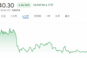【悲報】仮想通貨の王道・ビットコイン、ガチでど派手に逝くｗｗｗｗｗｗｗ