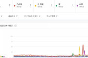 乃木坂46、平手友梨奈一人に惨敗してしまう...【Googleトレンド】