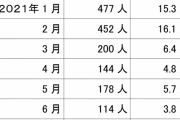 都の死者は半年前の14分の1である事をなぜマスコミは報じないのか。