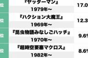 【アニメ】2位ハクション大魔王を超えるのは!? もう一度見たい「タツノコアニメ」ランキング#はと  [フォーエバー★]