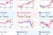 【相場】米市場は本日お休み　１ドル１４７円乗せ　円安の動き続く