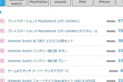 PS5の買取価格97000円突破　ゲーム史50年で最高価格達成