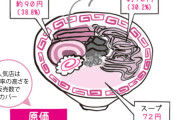 【驚きの原価】ラーメン屋さん、儲かりそうだと話題にｗ