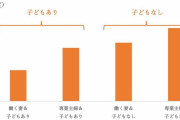 「子供を持つと女性の幸福度が低くなる」ことが判明…子育ては素晴らしいことのはずなのに何故？