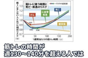 【悲報】筋トレ、やはり身体に悪かった..週〇〇分筋トレするだけでしない人よりも死亡率が高いと判明・・・・・