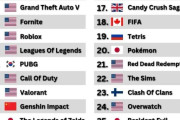 世界のゲームブランドTOP30が発表される