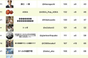 【画像】Xコミュニティノートランキング、発表される・・・