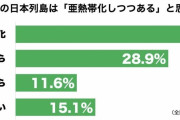 日本は亜熱帯化しつつある？　8割以上が実感し、九州・沖縄や北海道でも顕著に