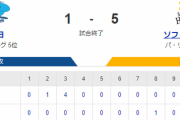 【1-5】ホークス５連勝 カード勝ち越し！！大関5回無失点の好投　廣瀨はプロ初タイムリー