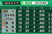 横浜DeNAベイスターズがここまで上がってきた理由