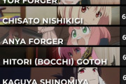 海外の2022年アニメキャラランキングの女部門、マジで誰も知らないキャラが1位にｗｗｗ