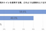 絶対に許せない？　自宅トイレで立つ男性に憤る女性も　2000人調査からみる男女の本音