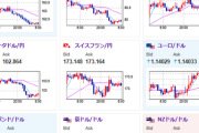 【為替相場】特に大きな材料は出ないものの米中関係改善進展なしでドル円は円高方向抜け　１ドル１４２円台前半に　金が再度反発し上昇気味　仮想通貨も伸びる
