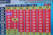 【悲報】気温が30度を下回るのは10月中旬になりそう